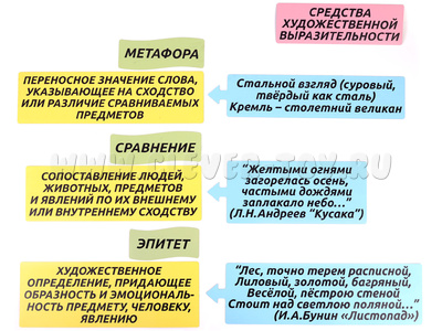 Набор магнитных карточек: "Средства художественной выразительности"