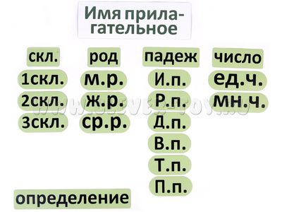 Набор магнитных карточек "Имя прилагательное (морфологический разбор)" Набор магнитных карточек "Имя прилагательное (морфологический разбор)"